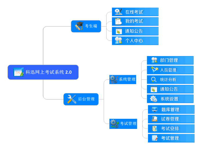 网络考试系统功能模块